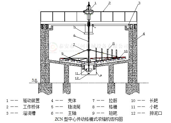 污泥濃縮機(jī)_ZCN型格柵式濃縮機(jī)(圖6)