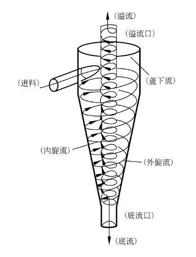 旋風(fēng)分離器