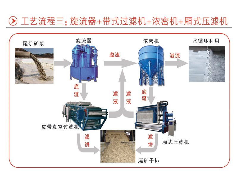 旋流器+帶式過(guò)濾機(jī)+濃密機(jī)+廂式壓濾機(jī)(圖1)